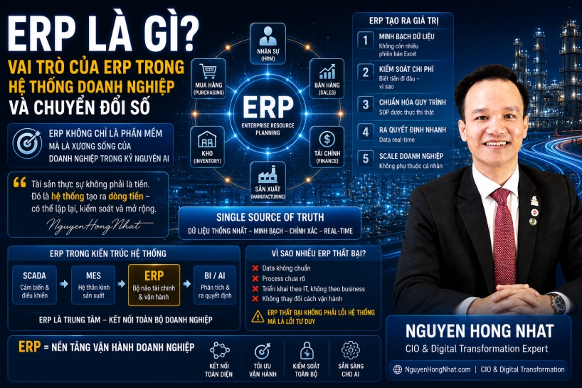ERP là gì? Vai trò của ERP trong hệ thống doanh nghiệp và chuyển đổi số