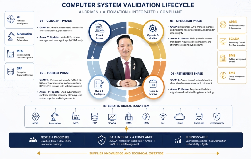CSV là gì? Vai trò sống còn của Computer System Validation trong ngành dược vaccine