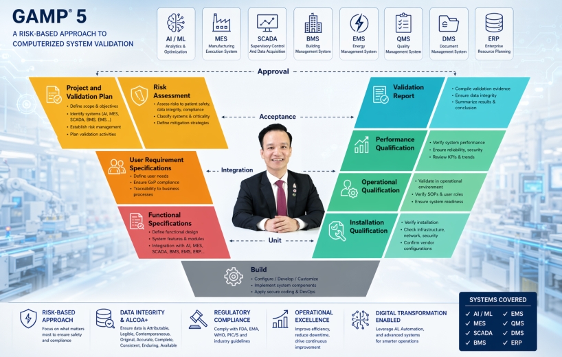 CSV trong ngành dược vaccine: WBS, RACI và cách triển khai thực tế từ góc nhìn CIO & QA Manager
