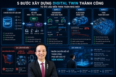 Digital Twin cho nhà máy Việt Nam